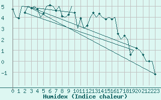 Courbe de l'humidex pour Bronnoysund / Bronnoy