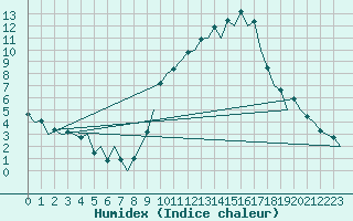 Courbe de l'humidex pour Madrid / Barajas (Esp)