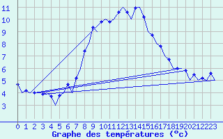 Courbe de tempratures pour Samedam-Flugplatz