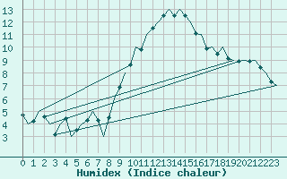 Courbe de l'humidex pour Luxembourg (Lux)