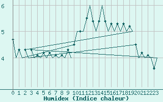 Courbe de l'humidex pour Eindhoven (PB)