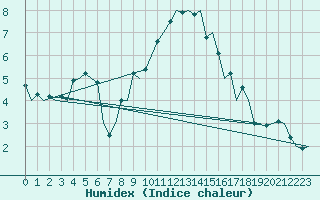 Courbe de l'humidex pour Hahn