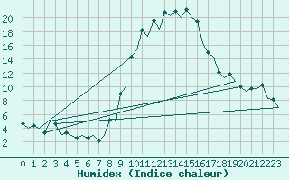 Courbe de l'humidex pour Gerona (Esp)