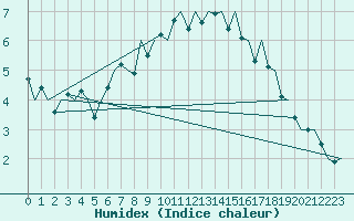 Courbe de l'humidex pour Rorvik / Ryum