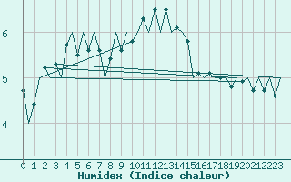 Courbe de l'humidex pour Leconfield