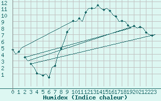 Courbe de l'humidex pour Wunstorf