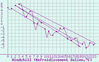Courbe du refroidissement olien pour Bardufoss