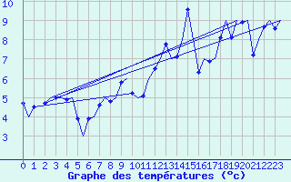 Courbe de tempratures pour Genve (Sw)
