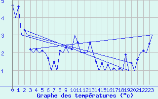 Courbe de tempratures pour Belfast / Aldergrove Airport