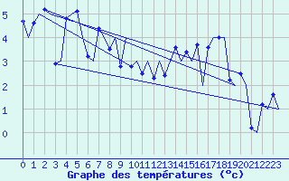 Courbe de tempratures pour Bronnoysund / Bronnoy