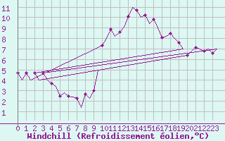 Courbe du refroidissement olien pour Madrid / Barajas (Esp)