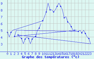 Courbe de tempratures pour Bueckeburg