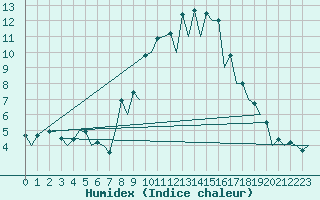 Courbe de l'humidex pour Gerona (Esp)