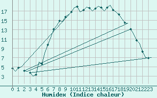 Courbe de l'humidex pour Dublin (Ir)