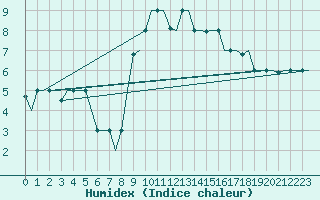 Courbe de l'humidex pour Verona / Villafranca