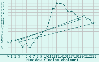 Courbe de l'humidex pour Gerona (Esp)