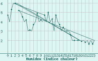 Courbe de l'humidex pour Mikkeli