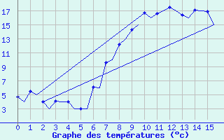 Courbe de tempratures pour Samedam-Flugplatz