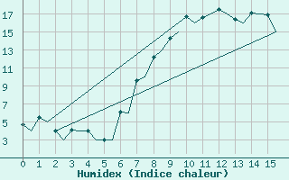 Courbe de l'humidex pour Samedam-Flugplatz