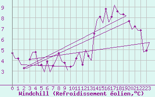 Courbe du refroidissement olien pour Niederstetten