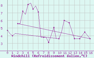 Courbe du refroidissement olien pour Yuzhno-Sakhalinsk