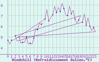 Courbe du refroidissement olien pour Stornoway