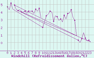 Courbe du refroidissement olien pour Platform J6-a Sea