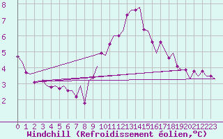 Courbe du refroidissement olien pour Eindhoven (PB)