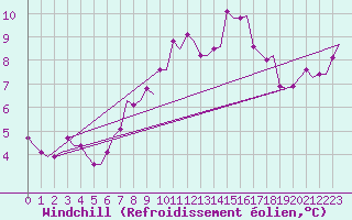 Courbe du refroidissement olien pour Rhodes Airport