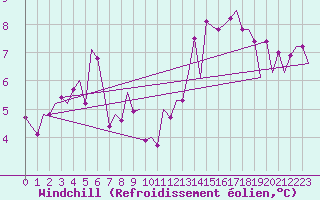 Courbe du refroidissement olien pour Milano / Malpensa