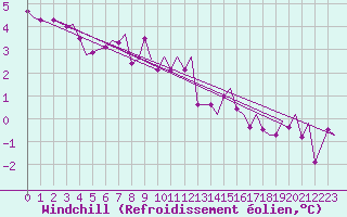 Courbe du refroidissement olien pour Kirkwall Airport