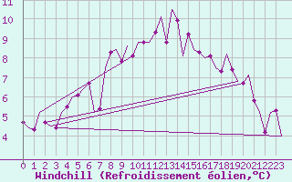 Courbe du refroidissement olien pour Laage