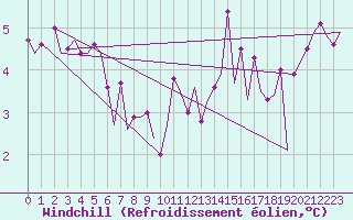 Courbe du refroidissement olien pour Platform L9-ff-1 Sea