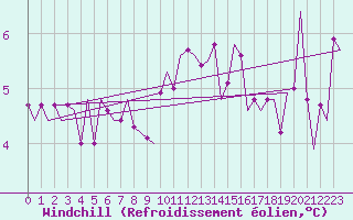 Courbe du refroidissement olien pour Fassberg