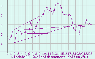 Courbe du refroidissement olien pour Dublin (Ir)