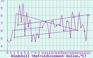 Courbe du refroidissement olien pour San Sebastian (Esp)