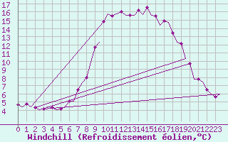 Courbe du refroidissement olien pour Wittering