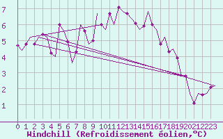 Courbe du refroidissement olien pour Schaffen (Be)