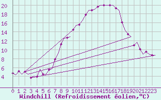 Courbe du refroidissement olien pour Amsterdam Airport Schiphol