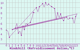 Courbe du refroidissement olien pour Maribor / Slivnica