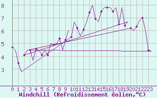 Courbe du refroidissement olien pour Leconfield