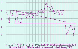 Courbe du refroidissement olien pour Fritzlar