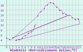 Courbe du refroidissement olien pour Lechfeld