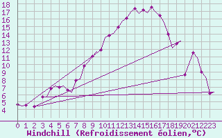 Courbe du refroidissement olien pour Grenchen