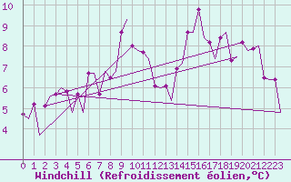 Courbe du refroidissement olien pour Umea Flygplats