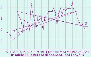 Courbe du refroidissement olien pour Platform P11-b Sea
