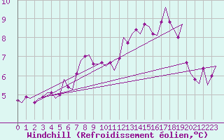 Courbe du refroidissement olien pour Floro
