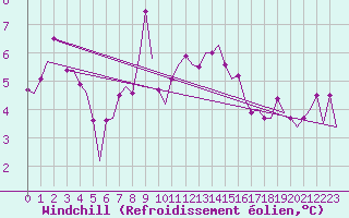 Courbe du refroidissement olien pour Platform L9-ff-1 Sea