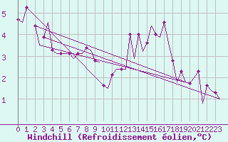 Courbe du refroidissement olien pour Le Goeree