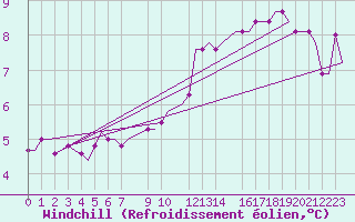 Courbe du refroidissement olien pour Heidrun